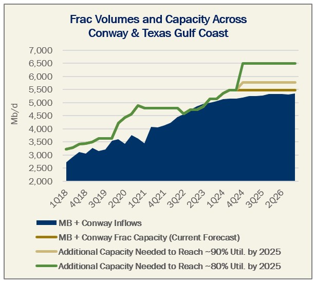 Frac Constraints Arrive Sooner on Medford Outage